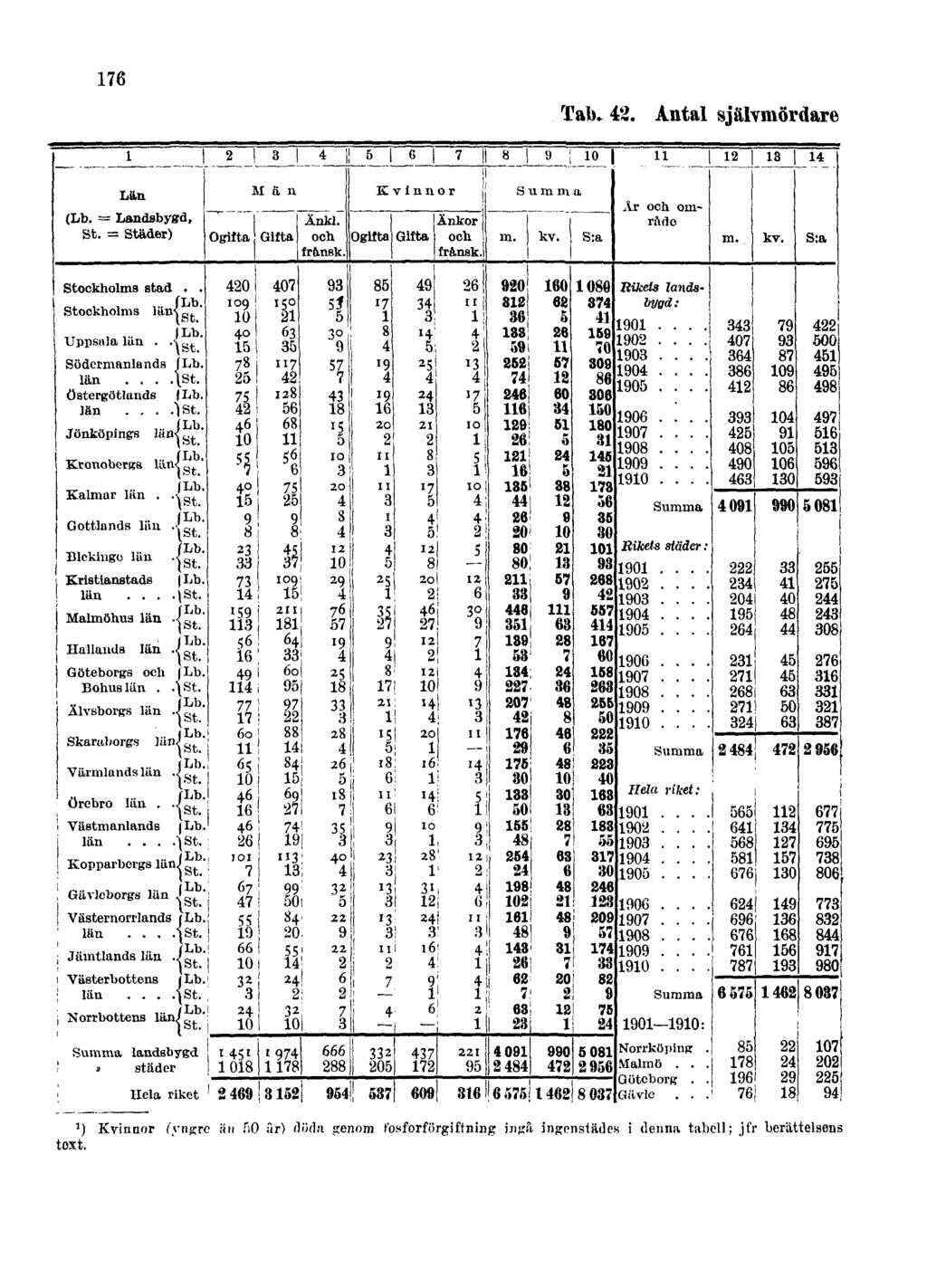 176 Tab. 42.