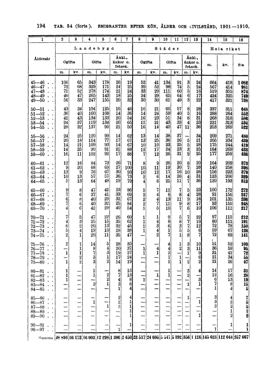 194 TAB. 54 (forts).