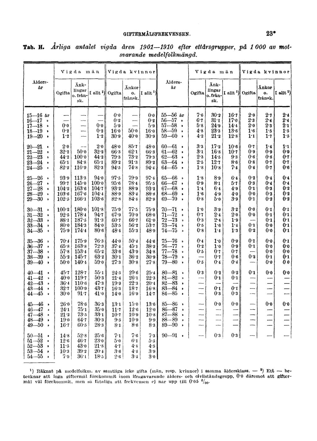 GIFTERMÅLSFREKVENSEN. Tab. H. Årliga antalet vigda åren 1901 1910 efter ettårsgrupper, på 1000 av motsvarande medelfolkmängd. 23* l ) Räknat på medelfolkm. av samtliga icke gifta (män, rosp.