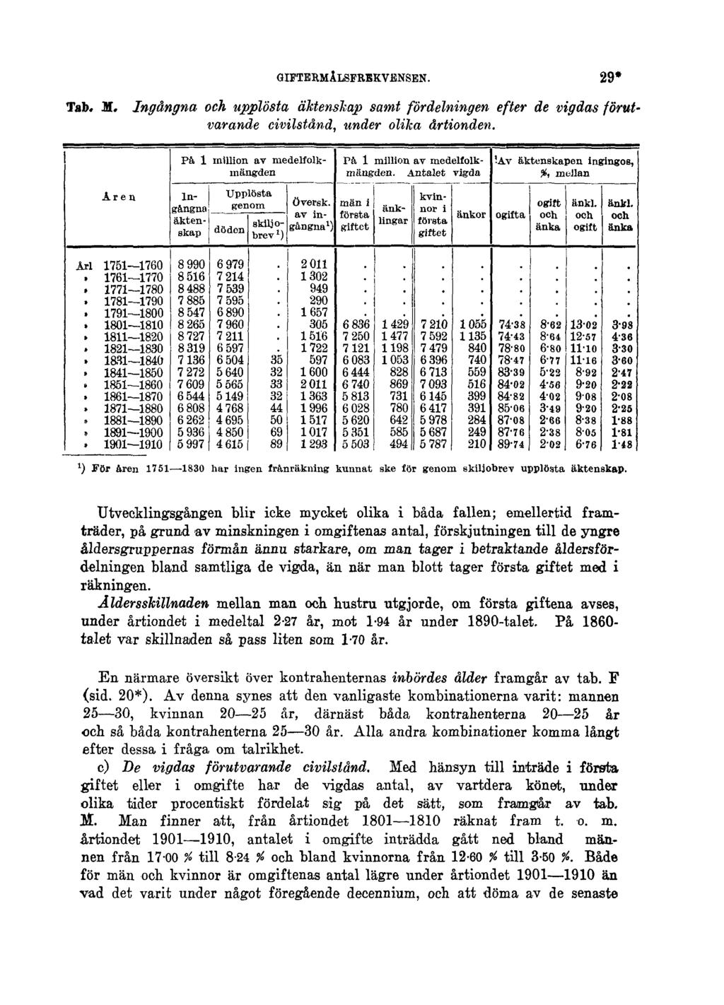 GIFTERMÅLSFREKVENSEN. Tab. M. Ingångna och upplösta äktenskap samt fördelningen efter de vigdas förutvarande civilstånd, under olika årtionden.