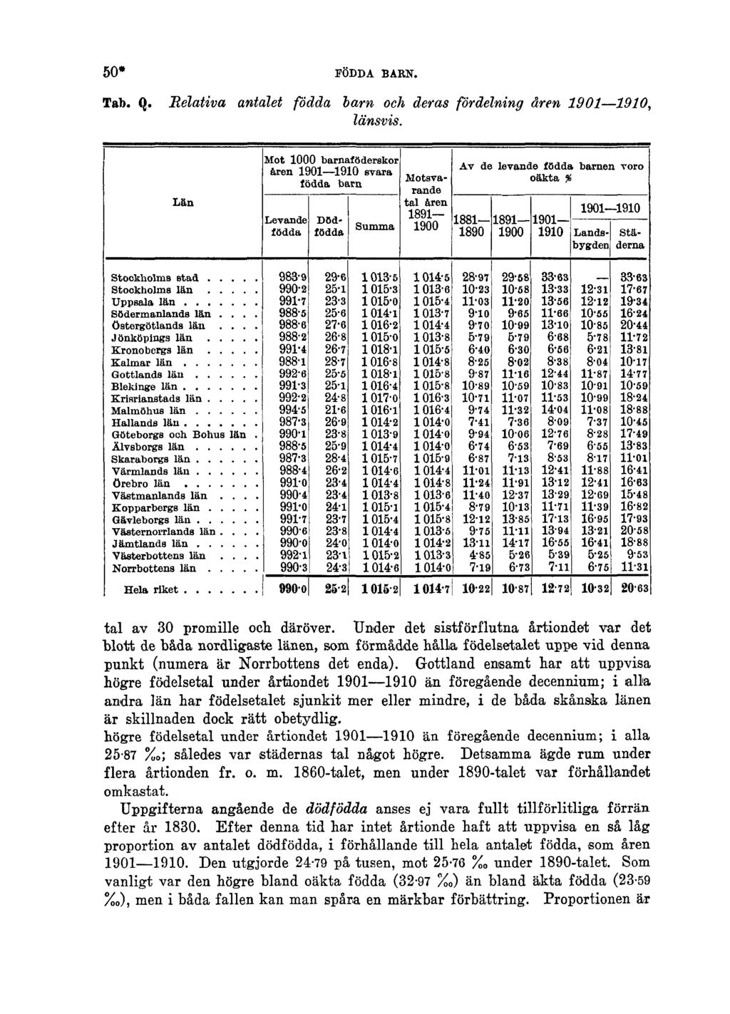 50* FÖDDA BARN. Tab. Q. Relativa antalet födda barn och deras fördelning åren 1901 1910, länsvis. tal av 30 promille och däröver.