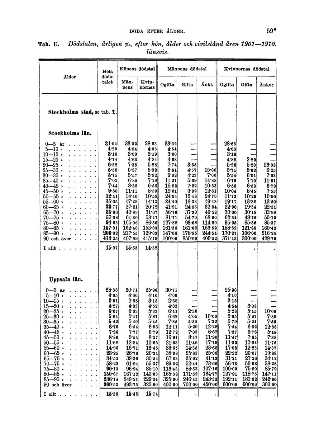 DÖDA EFTER ÅLDER. 59* Tab. U.