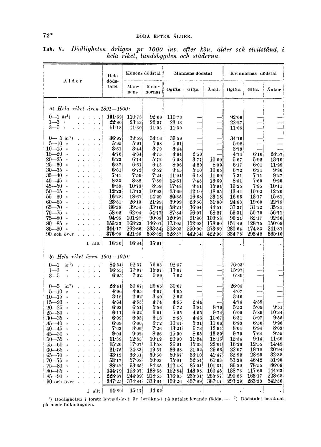 72* DÖDA EFTER ÅLDER. Tab. V. Dödligheten årligen pr 1000 inv.