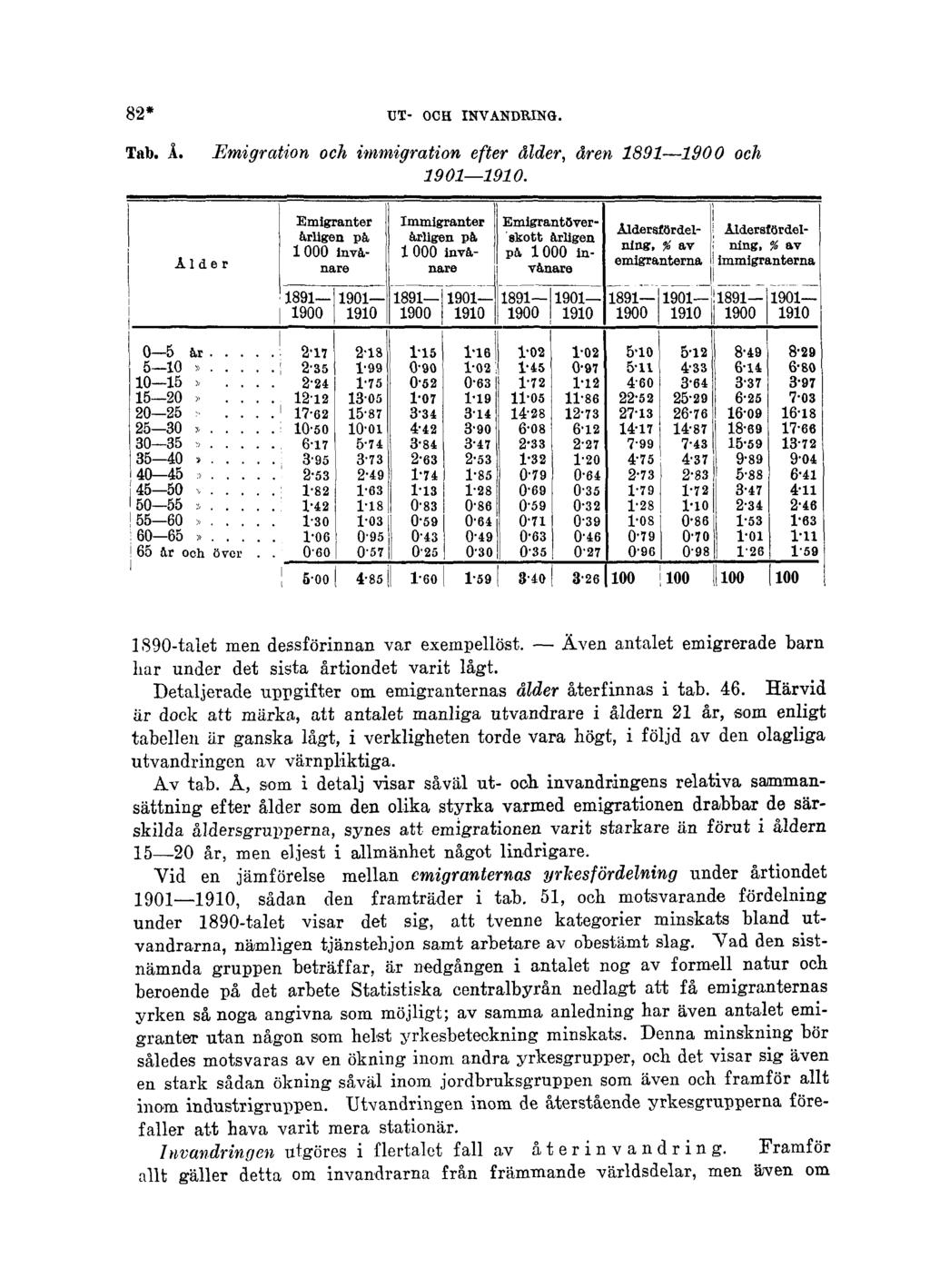 82* UT- OCH INVANDRING. Tab. Å. Emigration och immigration efter ålder, åren 1891 1900 och 1901 1910. 1890-talet men dessförinnan var exempellöst.