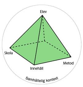 Figur 2: Den didaktiska pyramiden Källa: Skolverket, 2015 Dessa teoretiska utgångspunkter kommer att användas i denna studie för att se hur lärare tänker och resonerar kring vad som bör ingå i