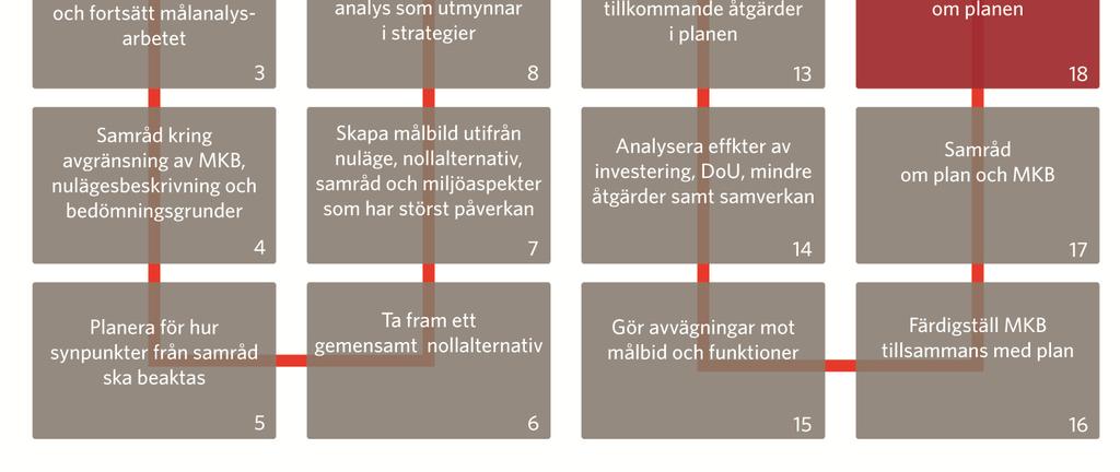 Figur 3 visar flödet i skedena Systemanalys (ruta 1-10) och Åtgärdsplanering (ruta 11-20).