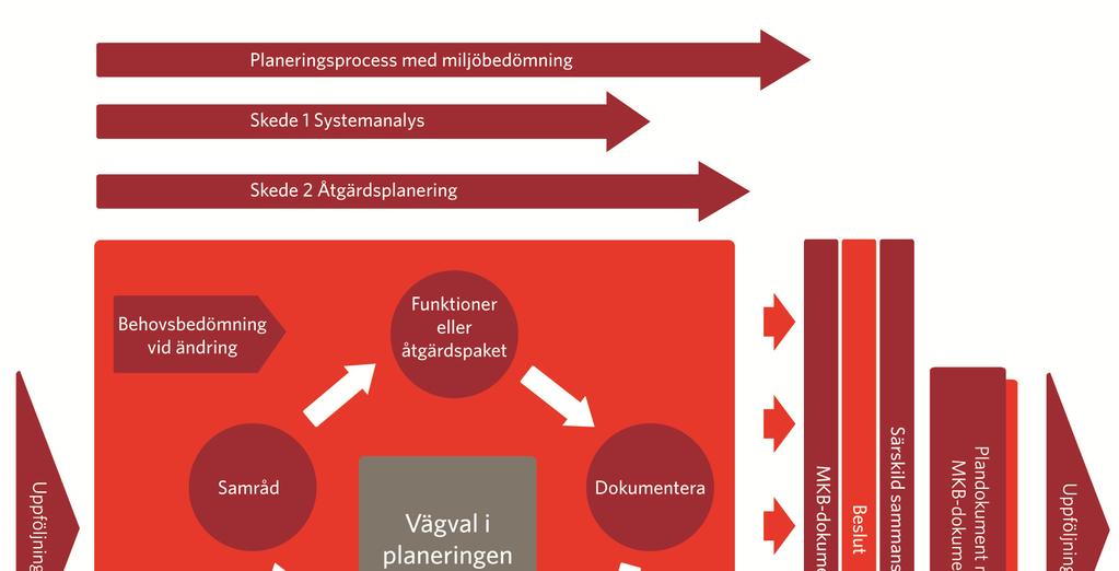 Figur 6. Modell för planeringsprocess med miljöbedömning 3.4 Uppföljning av planens resultat Uppföljningen av miljöbedömningen integreras med annan uppföljning av verksamheten.