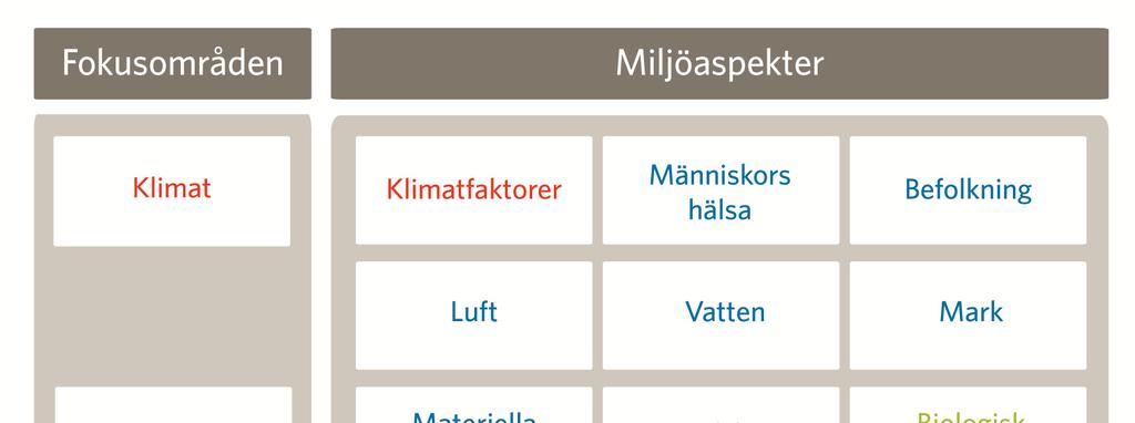 Figur 7. Miljöbalkens miljöaspekter samt strategiska fokusområden 4.1.