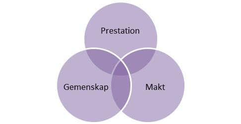 Figur 6: Behoven i McClellands behovsteori Personer med hög grad av prestationsbehov är vanligtvis högpresterande personer. Enligt Jha (2010, s.