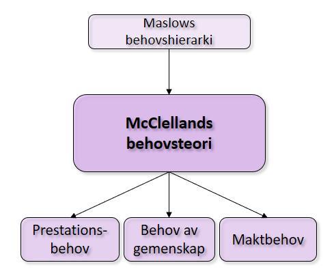 1977). McNeese-Smith (1999) utgår ifrån McClellands teori som grund i sin studie om motivationen hos managers inom sjukvården (McNeese-Smith, 1999, s. 243).