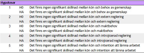 Tabell 1: Hypoteser mot kön 3.8.2 Ålder Forskning visar att ålder influerar och påverkar en persons motivation. Kooij et al. (2011, s.