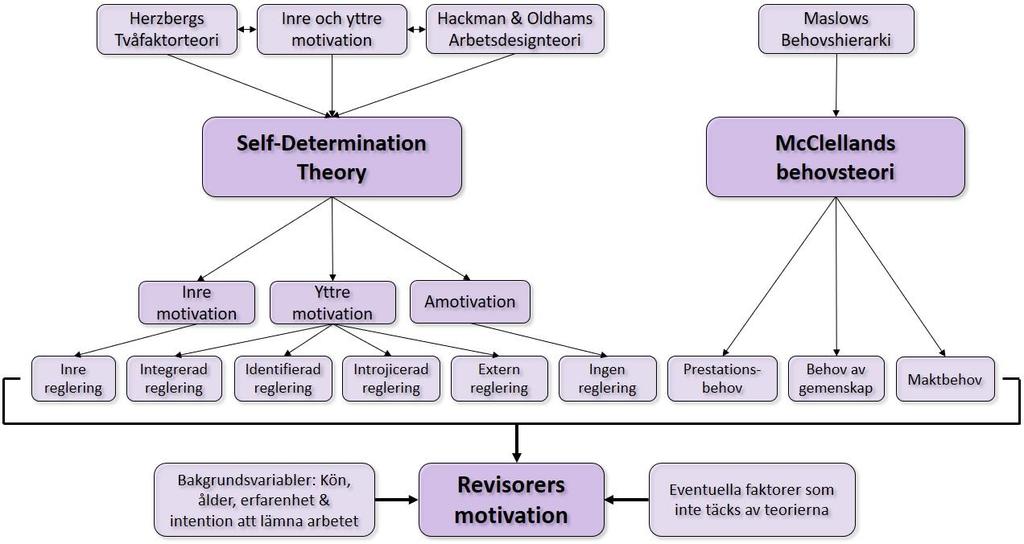 Figur 8: Sammanfattande teorimodell skapad av författarna Figur 8 är illustrerad för att visa hur teorierna från detta kapitel är sammanlänkade med varandra samt bakgrundsvariablerna och den öppna