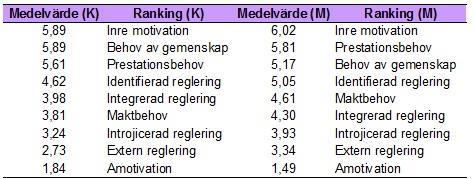 5. Empiri I detta kapitel kommer de empiriska resultaten att redovisas. Inledande i kapitlet kommer det att redogöras för den beskrivande statistik som enkätundersökningen resulterat i.