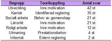 vi se att 50 % av respondenterna har svarat utvecklingsmöjligheter som en av de främsta anledningarna till att de arbetar som revisor.