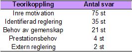 Vid kategoriseringen av svaren vi erhållit från den öppna frågan var det tydligt vilka begrepp som skulle kopplas till vilken teori.