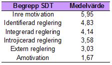 modellen, vilka är inre motivation, integrerad reglering och identifierad reglering.