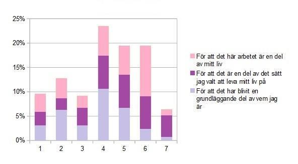 5.3.5 Integrerad reglering Integrerad reglering visade en något mer blandad grad av instämmande hos respondenterna än identifierad reglering, som är steget före i SDT.