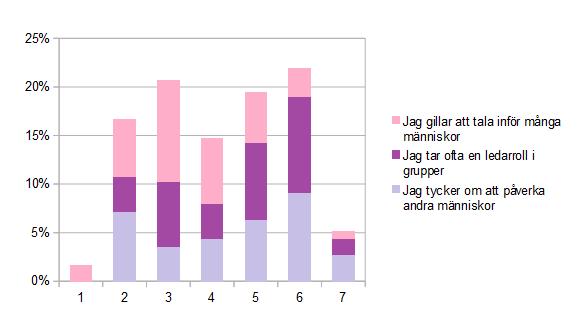 5.4.3 Maktbehov Till skillnad mot prestationsbehov och behov av gemenskap visar maktbehov en mer varierad grad bland respondenterna i denna studie.