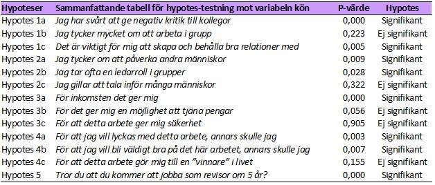 Tabell 30 visar en sammanställning av samtliga hypoteser med syfte att mäta eventuella skillnader mellan män och kvinnor.