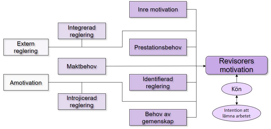 Slutligen testades hypotes 10 gällande inre motivation och intention att lämna arbetet. Ingen signifikant skillnad mellan inre motivation och intention att lämna arbetet kunde utläsas.