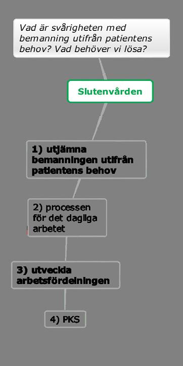 PLANERING AV PILOTER Utjämnad (anpassad) bemanning I första skedet var tanken att schemaläggning och bemanning i slutenvården först behövde anpassas efter behov i flöden och verksamhet för att i