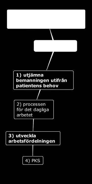 När arbetet fortlöpte visade det sig att det är mest praktiskt och effektivt att först ha fördelat om arbetsuppgifterna där de ska vara och sett över hur arbetsprocessen ska fungera innan bemanningen