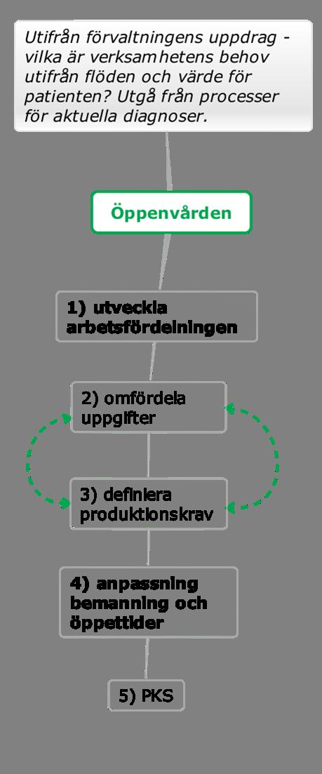 PLANERING AV PILOTER Utvecklad arbetsfördelning rätt använd kompetens En av de första uppenbara vinsterna, både ekonomiskt och i kvalitet, när det gäller utvecklad arbetsfördelning är att använda den