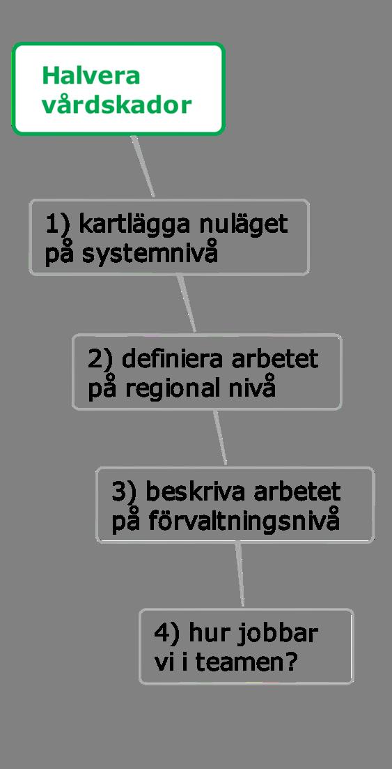 PLANERING AV PILOTER Halvera vårdskadorna Patientsäkerhetsarbetet är betydelsefullt för att öka kvaliteten och minska kostnader.