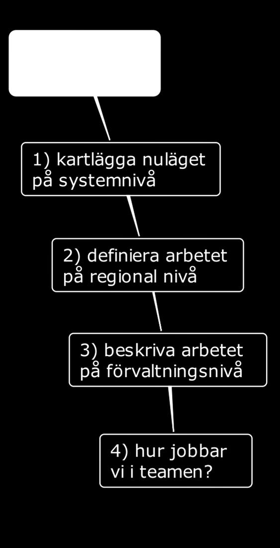 I nulägesbeskrivningen för detta arbete i början av fas 2 är det tydligt att uppföljningsverktyg saknas.