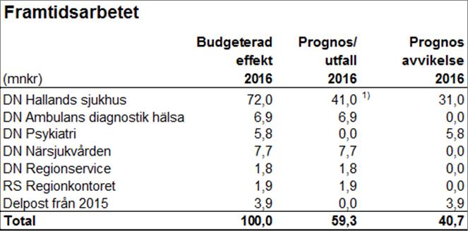 UPPFÖLJNING Ekonomiska