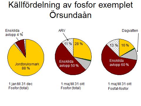 städerna gick i princip orenade ut till våra sjöar och vattendrag och gav upphov till väldeliga övergödningsproblem och problem med utsläpp av bakterier till recipienterna.