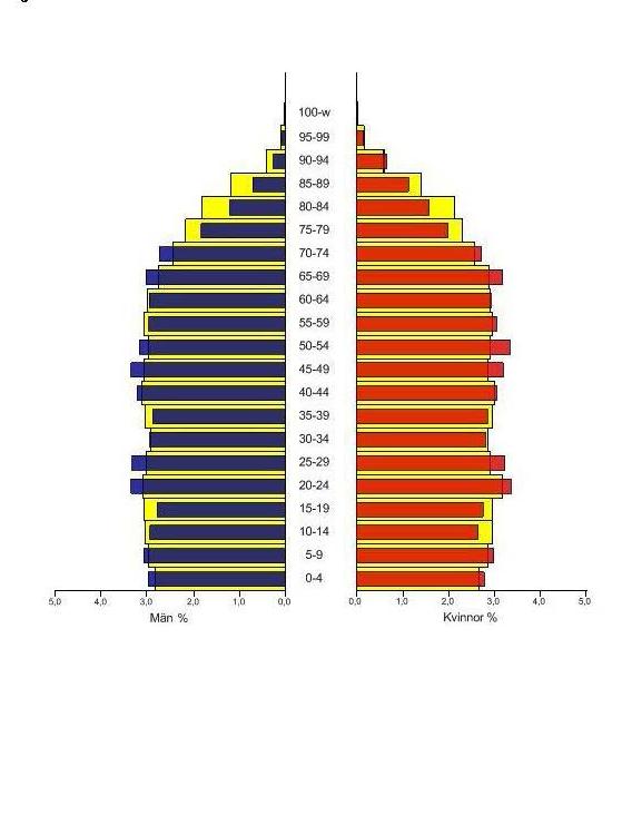 Befolkige i kommue 0: 8 86 persoer 0- år 9,8 % 5-6 år 9, % 65 och äldre, % Medelålder Ålder 85 år - 80 år - 8 år,9 år Befolkigsökig 87 pers =,0 % Mottaga yaläda 66 pers Födelseetto = atal födda uder