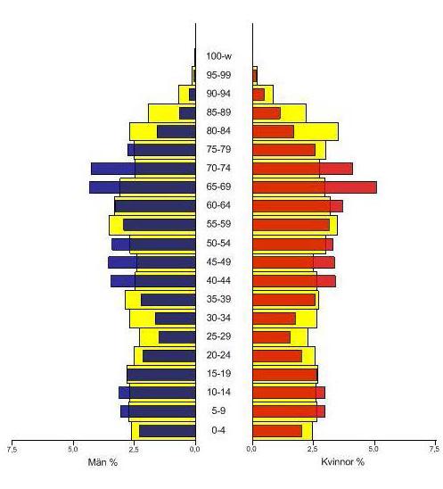 Störst befolkigsökig sker i åldersgruppera 0- år samt i 0-9 år. Befolkigsmiskig sker i åldersgruppera 0-5 år.