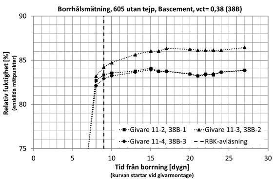 Figur 3.1 visar RF-nivåerna för borrhålsmätningar i betong vct 0,38 som funktion av tid för enskilda mätpunkter.