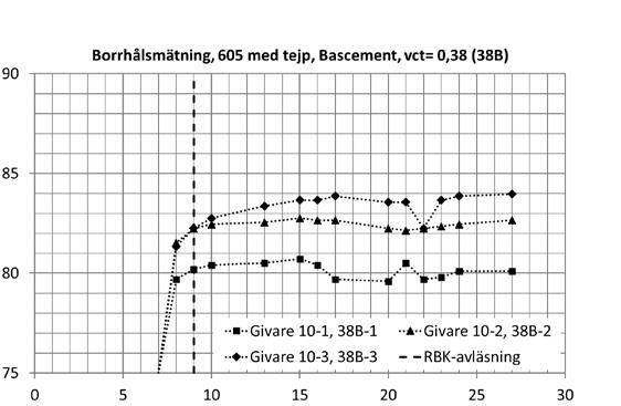 Eftersom resultaten representerar enskilda mätpunkter ger avvikelsen mellan de olika serierna i respektive delfigur en bild av spridningen mellan olika mätpunkter och givare.