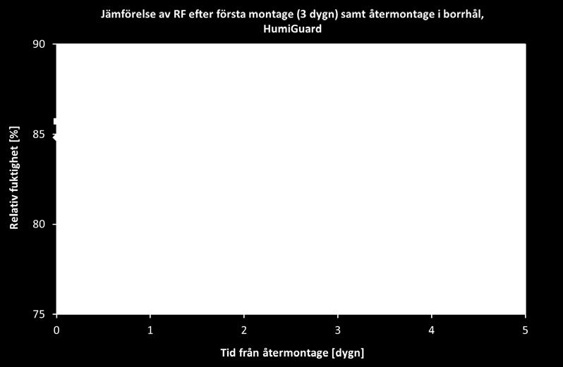 Figur 4.1 Jämförelse av resultat från enskild borrhålsmätning med givare, HumiGuard, monterad vid borrning samt återmonterade i samma borrhål 11 dygn efter demontering.