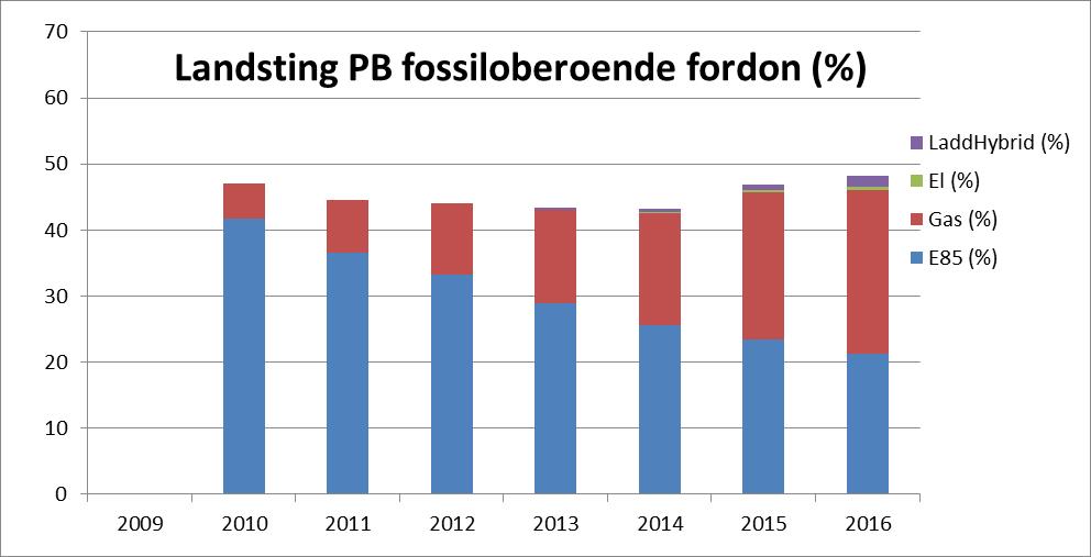 De fossiloberoende fordonen har fördelat sig på följande sätt mellan bränsleslagen sedan 2009.