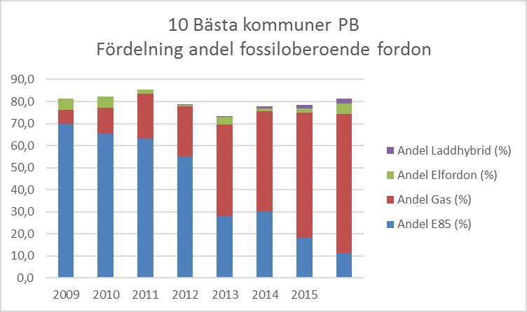 Noterbart är att sedan 2013 är andelen gasfordon grunden för en hög andel fossilfria fordon. Batterielfordon och laddhybrider är nu, tillsammans, hälften så många som.