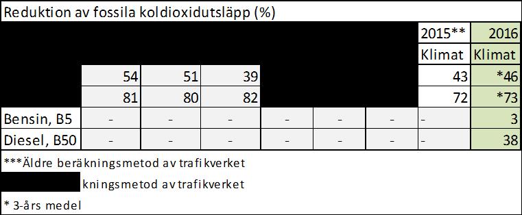 Samtliga kategorier redovisar både nuläge och förändring sedan föregående år. Informationen återfinns på www.miljofordonsdiagnos.se. Indikatorerna ligger till grund för den betygsbedömning som görs i Miljöfordonsdiagnos.