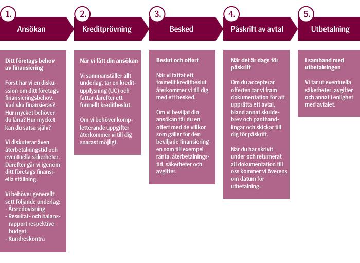 resultat- och balansräkningen. Detaljerade upplysningskrav ger användare goda möjligheter att bedöma tillförlitligheten i redovisningen.