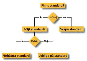 5.2. Principer Principerna inom SPS är till för att vägleda vid beslutsfattande.