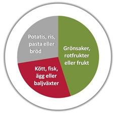 Kostråd vid graviditetsdiabetes Fördela måltiderna jämnt över dagen - frukost, lunch, middag och 1-3 mellanmål (fördela kolhydratinaget jämnt över dagen) Ät enligt tallriksmodellen (en näve