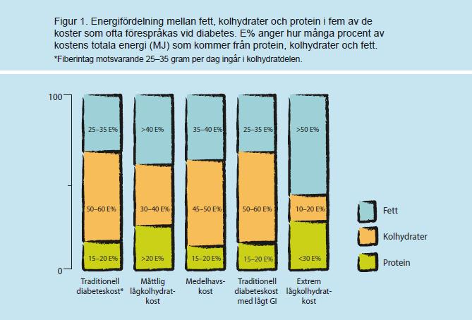 Kost vid diabetes - en vägledning till hälso- och