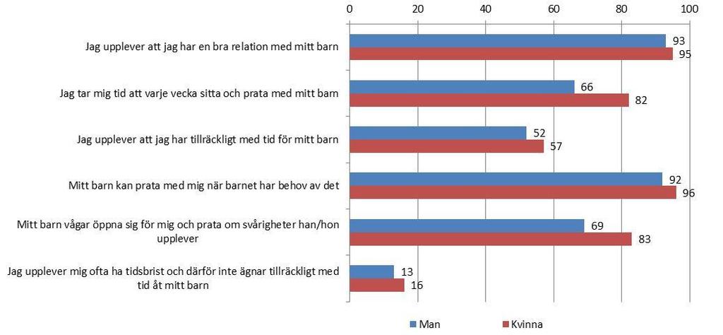 Ta ställning till följande påståenden % n=699-702