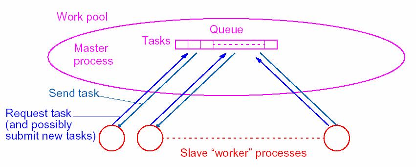 Arbetsduplicering (redundant computing) Kan eliminera kommunikationsfördröjningar genom att upprepa arbete Centraliserade Decentraliserade Distribuerade Arbetspooler Centralized P P P P Hur välja