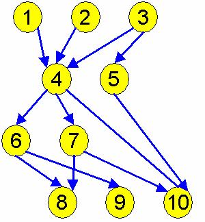 Shortest path Måste nog gruppera hörnen, dvs flera hörn/processor.