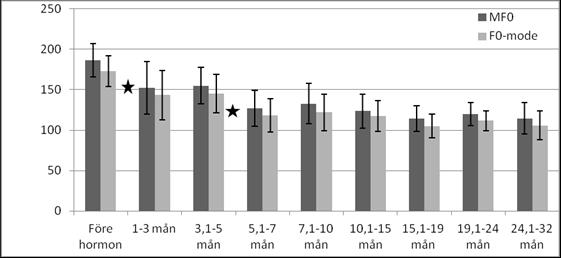 Tabell 1 Medelvärden (M) och standardavvikelser (SD) för MF 0, F 0 -mode, SPL samt min -och maxvärden för de olika tidsgrupperna under testosteronbehandling Frekvens SPL Tid i behandling MF 0 F 0