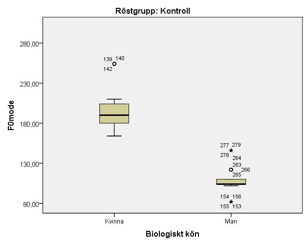 Figur 6. Vänster boxplot visar median, första och tredje kvartilen samt min- och maxvärden av MF 0 för patienter uppfattade som kvinnor respektive män.