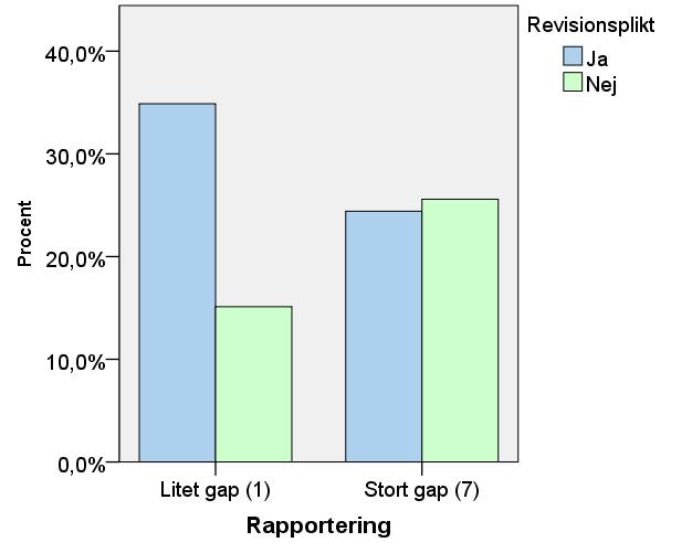 En revisor lägger stor vikt vid granskning av framtidsorienterad information Tabell 15. Rapportering.