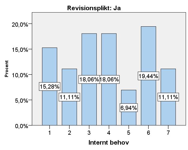 Skillnader i behov mellan ägare med respektive utan revisionsplikt Redovisning och revision kan som vi har sett i teorin användas för